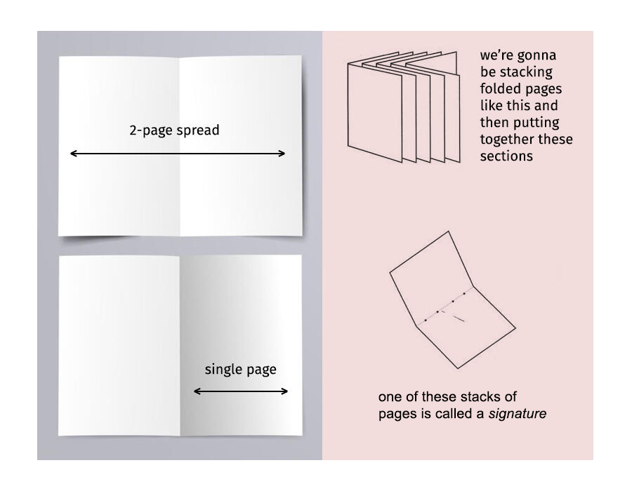 graphic on right shows how a 2-page spread and a single page are laid out on a piece of paper. graphic on left shows the stacked folded pages (called a signature).